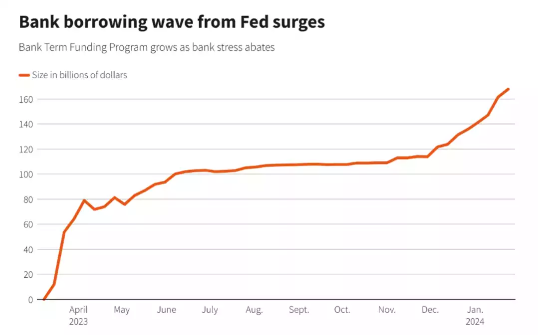Bank borrowing wave from Fed surges